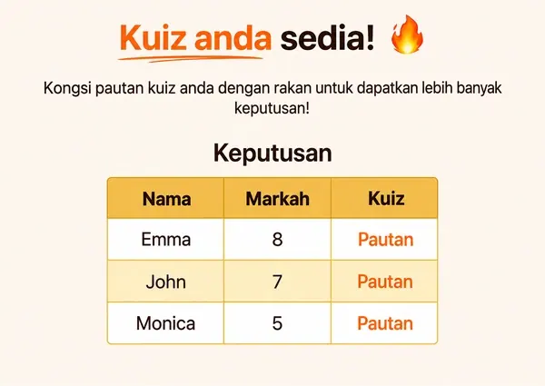 Lihat keputusan DudeQuiz anda.